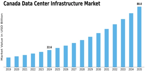 Canada Data Center Infrastructure Market Size