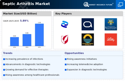 Septic Arthritis Market Infographic