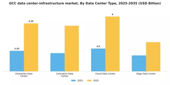 GCC Data Center Infrastructure Market Segment Image 1