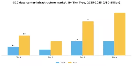 GCC Data Center Infrastructure Market Segment Image 2
