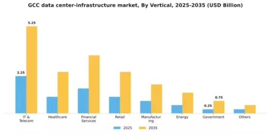 GCC Data Center Infrastructure Market Segment Image 3