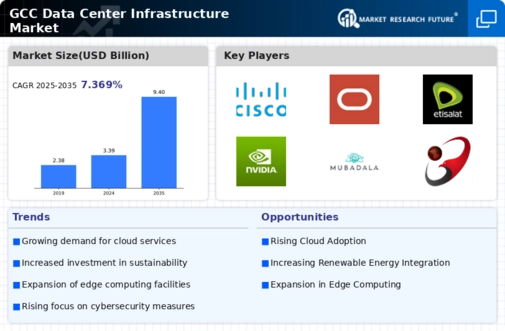 GCC Data Center Infrastructure Market Infographic