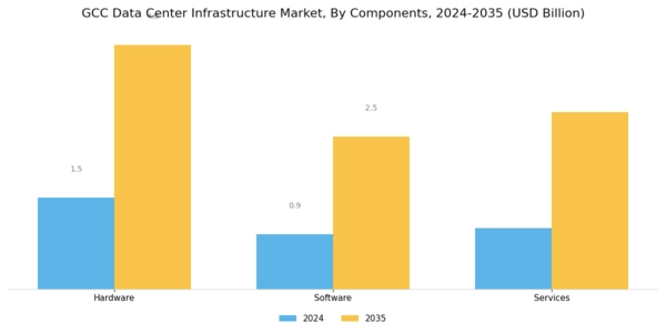 GCC Data Center Infrastructure Market Segment Image 0
