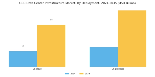 GCC Data Center Infrastructure Market Segment Image 2