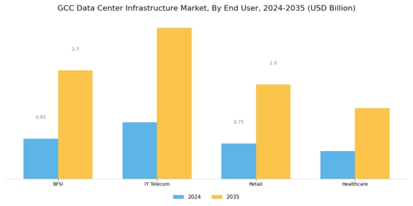 GCC Data Center Infrastructure Market Segment Image 3