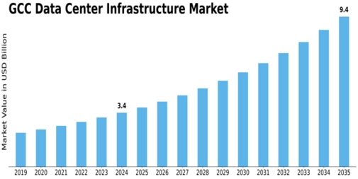 GCC Data Center Infrastructure Market Size