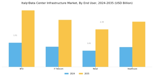 Italy Data Center Infrastructure Market Segment Image 3