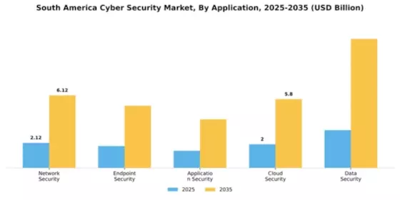 South America Cybersecurity Market Segment Image 0
