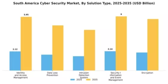 South America Cybersecurity Market Segment Image 4