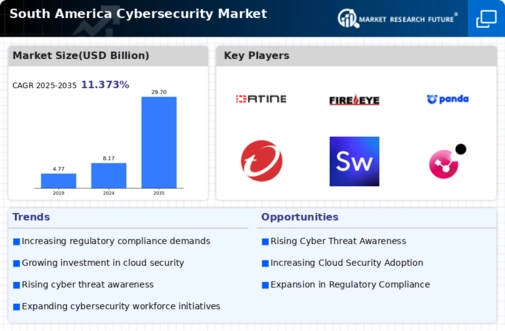 South America Cybersecurity Market Infographic