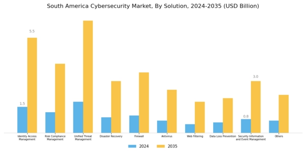 South America Cybersecurity Market Segment Image 0
