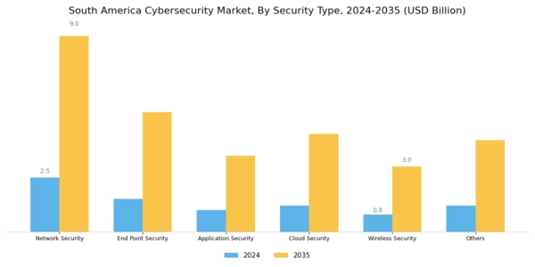 South America Cybersecurity Market Segment Image 3