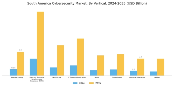South America Cybersecurity Market Segment Image 6