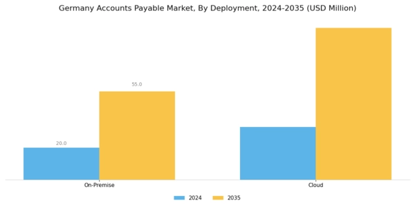 Germany Account Payable Market Segment Image 1