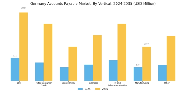 Germany Account Payable Market Segment Image 3