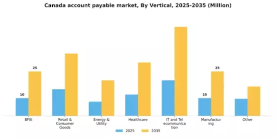 Canada Account Payable Market Segment Image 3