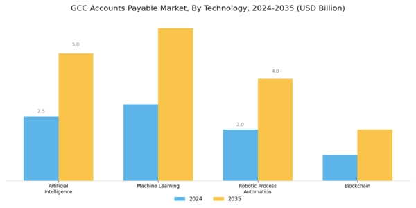 GCC Account Payable Market Segment Image 3