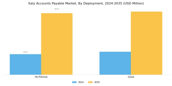 Italy Account Payable Market  Segment Image 1