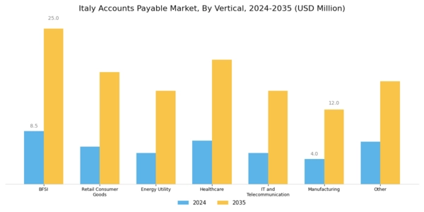 Italy Account Payable Market  Segment Image 3