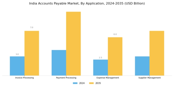 India Account Payable Market Segment Image 0