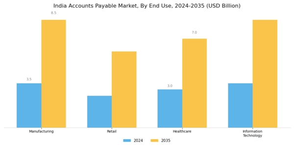India Account Payable Market Segment Image 1