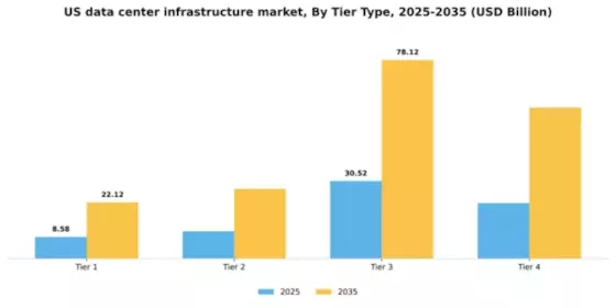 US Data Center Infrastructure Market Segment Image 2
