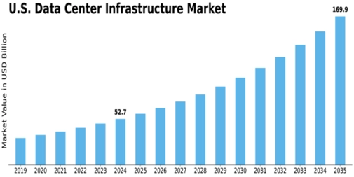US Data Center Infrastructure Market
 Size