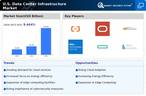 US Data Center Infrastructure Market
 Infographic