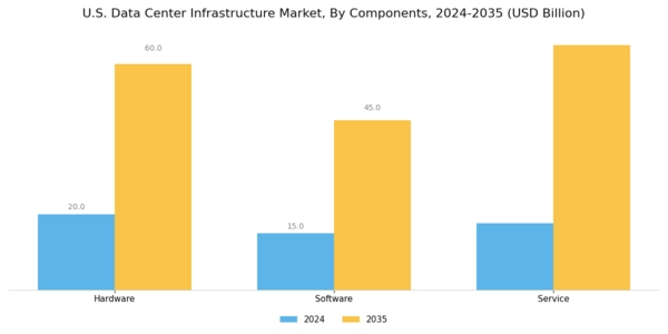 US Data Center Infrastructure Market
 Segment Image 0