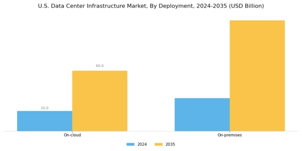 US Data Center Infrastructure Market
 Segment Image 2