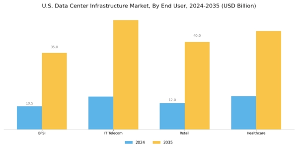 US Data Center Infrastructure Market
 Segment Image 3