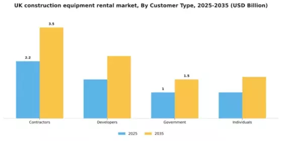 UK Construction Equipment Rental Market Segment Image 0