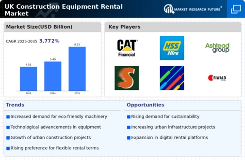 UK Construction Equipment Rental Market Infographic