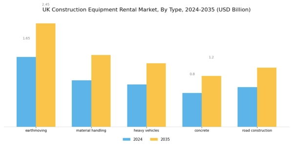UK Construction Equipment Rental Market Segment Image 0