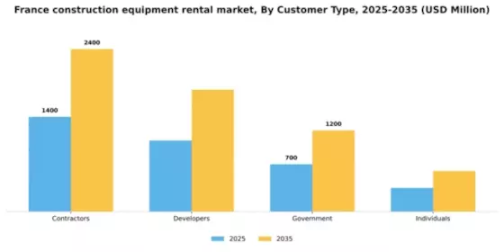 France Construction Equipment Rental Market Segment Image 0