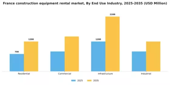 France Construction Equipment Rental Market Segment Image 1