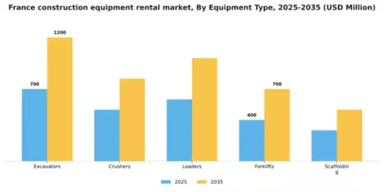 France Construction Equipment Rental Market Segment Image 2