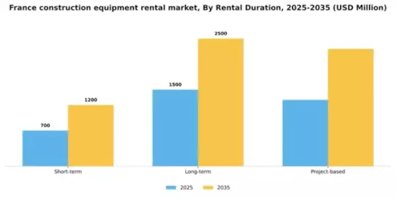 France Construction Equipment Rental Market Segment Image 3