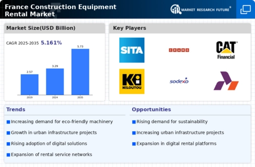 France Construction Equipment Rental Market Infographic