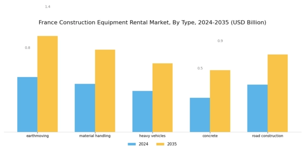 France Construction Equipment Rental Market Segment Image 0