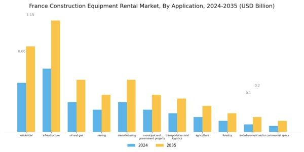 France Construction Equipment Rental Market Segment Image 1