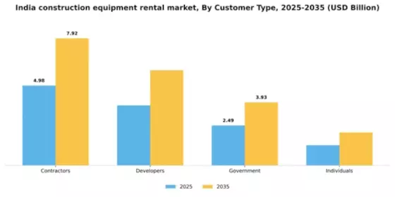 India Construction Equipment Rental Market Segment Image 0