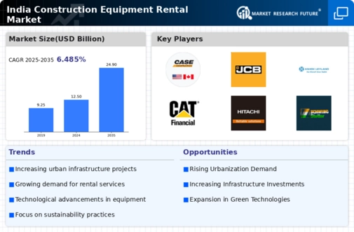 India Construction Equipment Rental Market Infographic