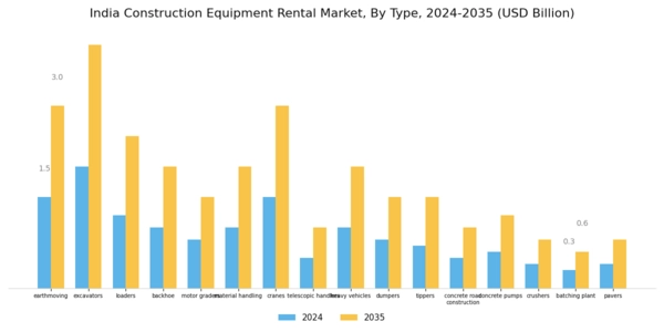 India Construction Equipment Rental Market Segment Image 0