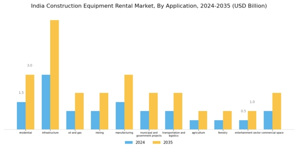 India Construction Equipment Rental Market Segment Image 1