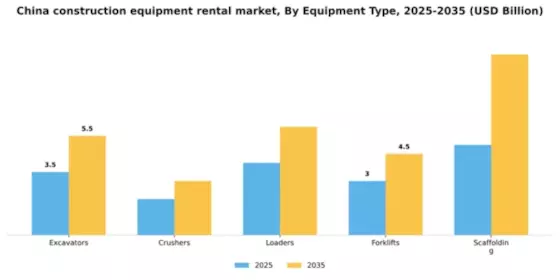 China Construction Equipment Rental Market Segment Image 2