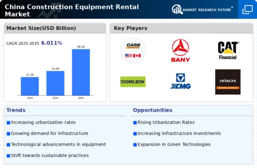 China Construction Equipment Rental Market Infographic
