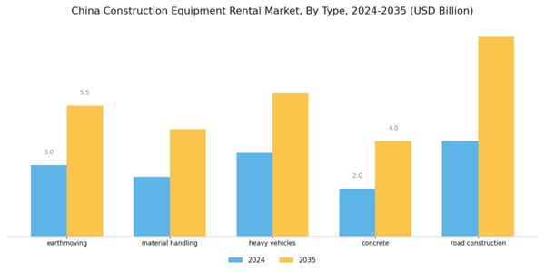 China Construction Equipment Rental Market Segment Image 0
