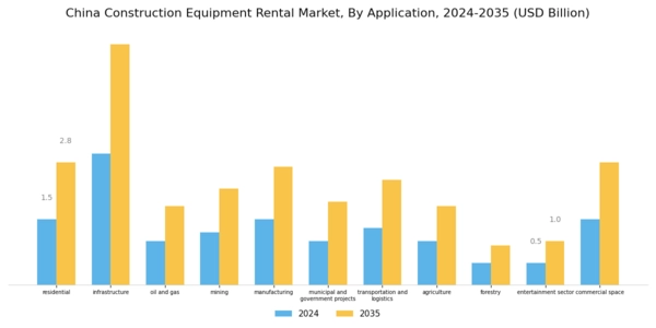 China Construction Equipment Rental Market Segment Image 1