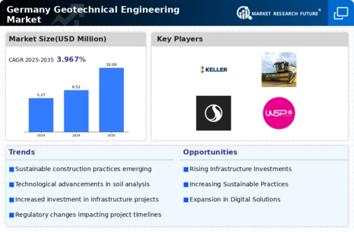 Germany Geotechnical Engineering Market Infographic
